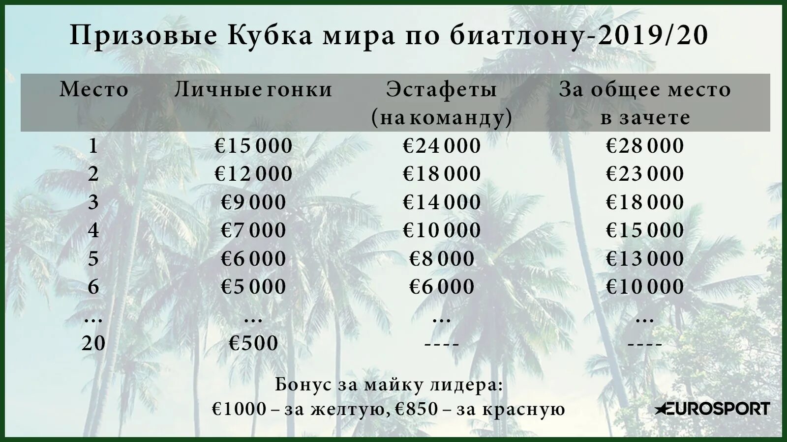 Сколько зарабатывают биатлонисты. Призовые в биатлоне. Зарплата лыжников. Сколько зарабатывает биатлонист за 1 место.