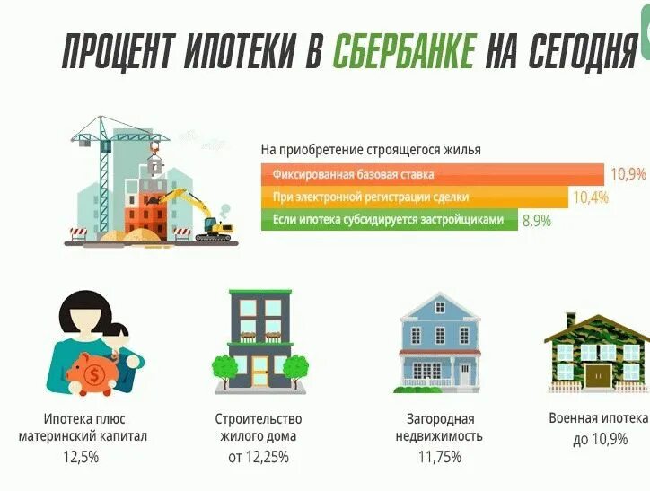 Кредит на строительство дома процент. Процент ипотеки на жилье. Ипотека Сбербанк. Ипотека на строящееся жилье. Взять квартиру в ипотеку.