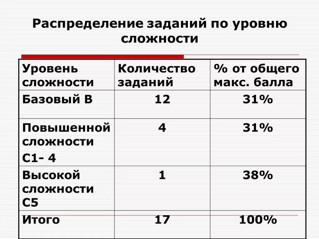 Уровень сложности операции. Уровни заданий по сложности. Уровни задач по сложности. Распределение задач. Типы заданий по уровню сложности.