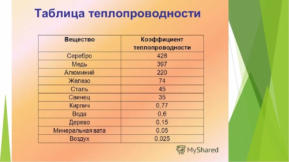 Насколько долговечны. Теплопроводность металлов таблица медь алюминий. Коэффициент теплопроводности меди. Коэффициент теплопроводности металлов. Теплопроводность меди стали алюминия.