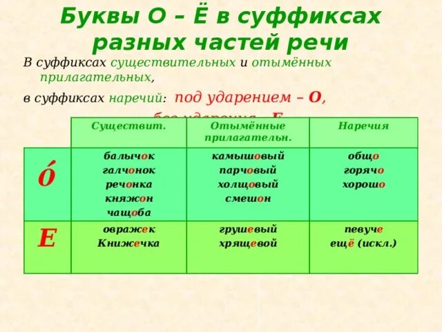 Слова с буквой ё после шипящих в суффиксе. О е в суффиксах прилагательных слова. Правило о и е после шипящих и ц в суффиксах прилагательных. Буквы о и е после шипящих и ц в суффиксах прилагательных. Слова с буквой ё после шипящих в суффиксе.