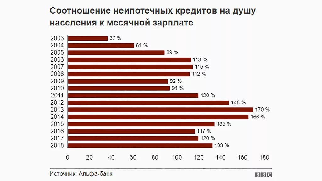 Долговая нагрузка россиян по годам. Закредитованность населения по странам. Закредитованность населения России по годам. Число россиян-банкротов увеличилось на треть..