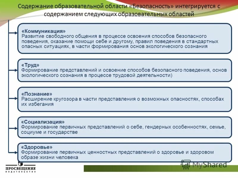 Способы освоения содержания образования