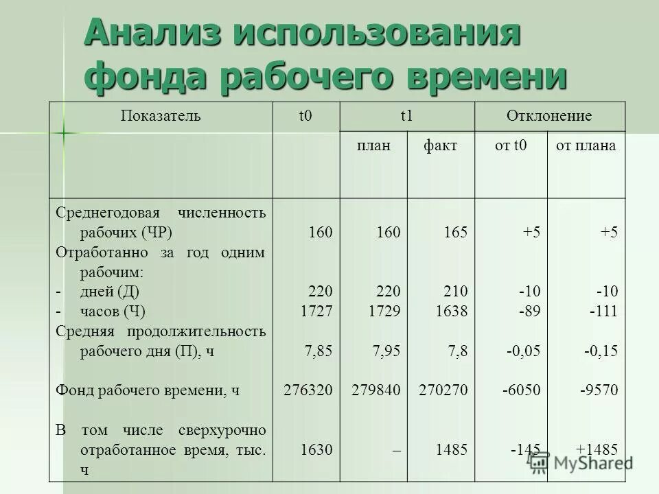 коэффициент отработанных дней для расчета отпуска. отработанные дни на предприятии с. 3. фактически отработанные человеко часы. отработанные дни на предприятии с.