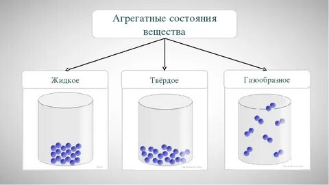 Схема агрегатных веществ