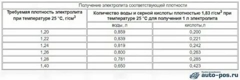 Как правильно залить электролит в аккумулятор автомобиля