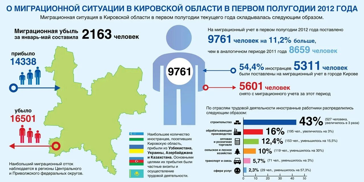 Сколько мигрантов покинуло россию. Миграционная ситуация в России в 2021 году. Миграция статистика. Миграционная статистика. Миграция в РФ 2022.