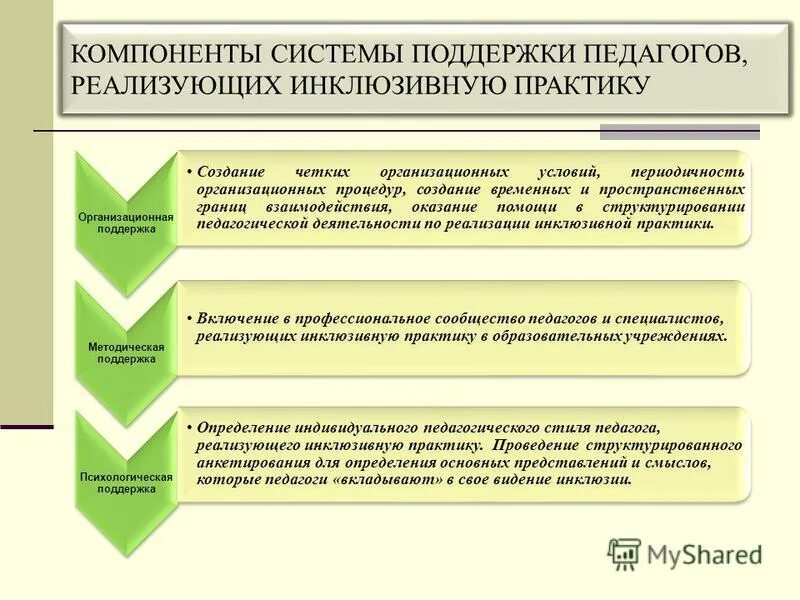 Пед практика студентов. Психолого педагогическая подготовка педагога. Педагогические условия организации практик. В организациях, реализующих практику инклюзивного образования:. Педагогические условия инклюзивного образования.