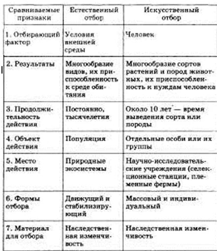 Наследственная изменчивость служит материалом для естественного отбора. В чём сходство и различие между искусственным и естественным отбором. сходство естественного и искусственного отбора заключается в том что. заполните таблицу указав особенности каждой формы отбора. таблица отличительеых признаковматериалов.