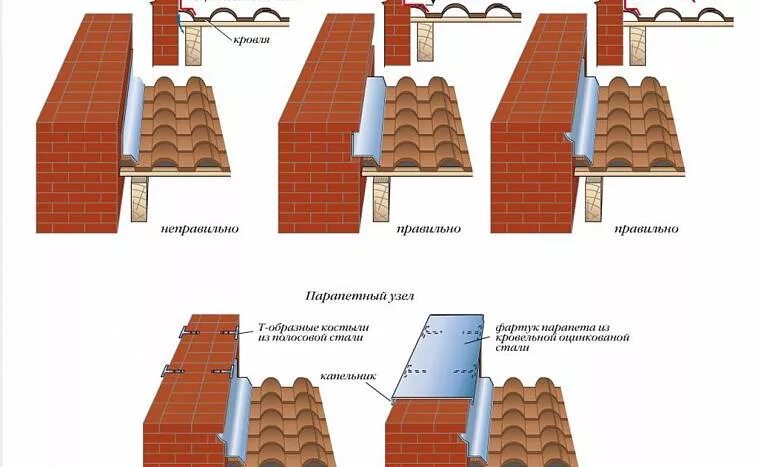 Металлический парапет плоской кровли. Брандмауэр устройство. Узел примыкания кровли к стене фальц. Водосточная система фальц кровли. Узел примыкания профлиста к фронтону.