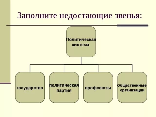Политические звенья. Основные звенья политической системы. политические партии профсоюзы. заполните таблицу роль государства в политической системе общества. таблица политические партии профсоюзы.