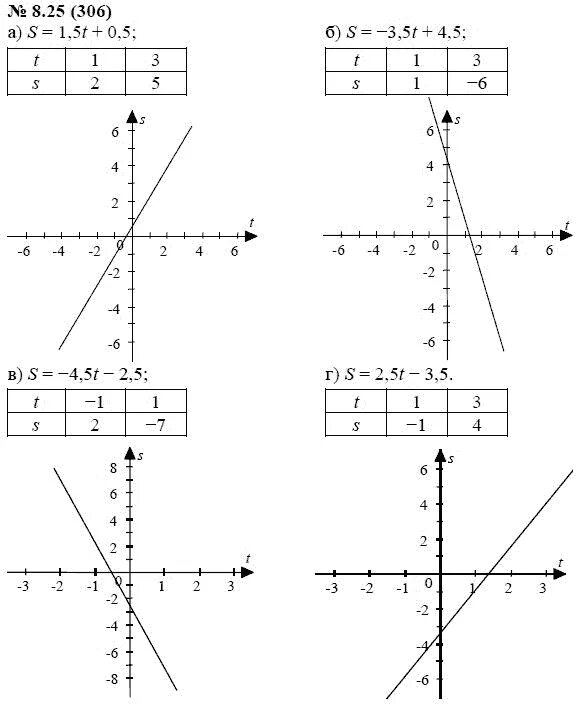 Алгебра 8 класс номер 306. Построение графиков функций 7 класс Алгебра. График линейной функции 8 класс Алгебра. График по алгебре 7 класс функции. График функции 7 класс Алгебра задачи.