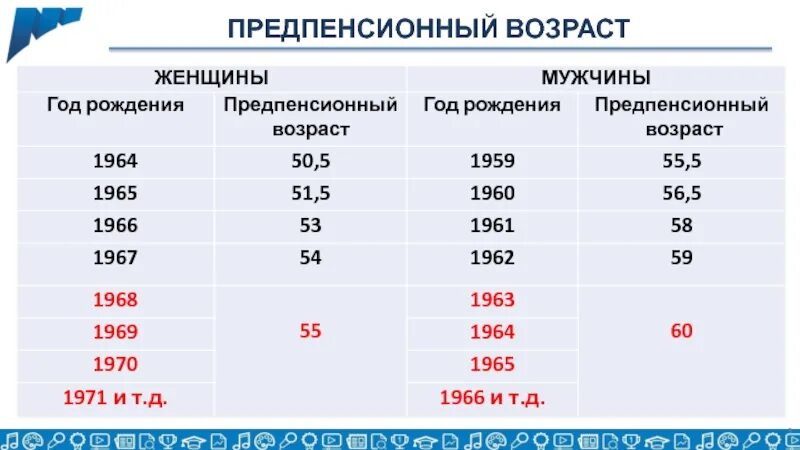 Предпенсионный Возраст для мужчин. Пред пенсионый Возраст. Предпенсионный Возраст для женщин. Возраст женщин предпенсионного возраста. Категория граждан предпенсионного возраста