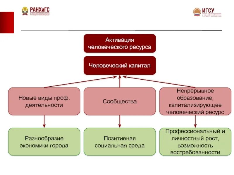 Человеческий капитал в образовании. Человеческий ресурс и человеческий капитал. Человеческие ресурсы и человеческий капитал отличия. Человеческий капитал и трудовые ресурсы. Отличие человеческого капитала от человеческого ресурса.