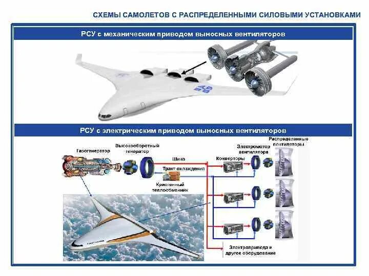 Силовые установки воздушного судна. Силовая установка самолета схема. распределенная силовая установка самолета. гибридная силовая установка самолета. гибридные силовые установки в авиации.