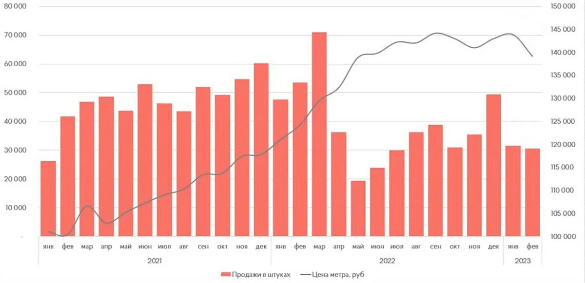 Цены на недвижимость 2023 году. График. График акций. Уровень продаж. Объемы рынка недвижимости 2023 по месяцам.