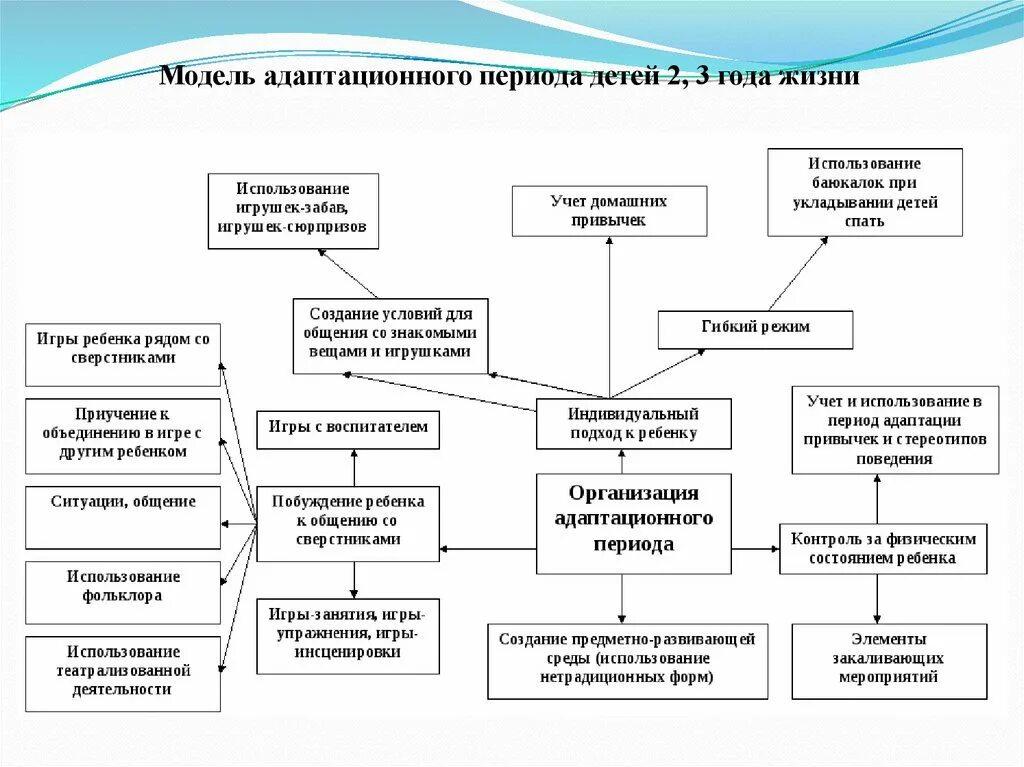 Адаптация в детском саду схема. Схема адаптации ребенка к детскому саду. Модель организации адаптационного периода детей раннего возраста. Схема способов адаптации в ДОУ. 3 группы адаптации