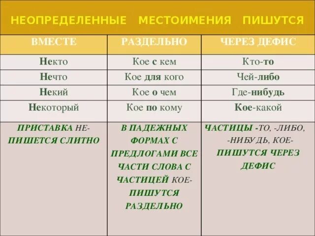 Ни разу ли не разу. Написание местоимений слитно и через дефис. Неопределенные местоимения и наречия. Неопределённое местоимение пишется. Неопределённые местоимения которые пишутся раздельно.