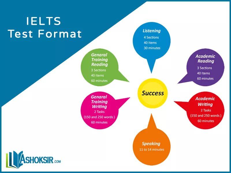 Test assessment criteria. Academic module practice test 1 listening. Ielts reading question types. Тест формат. Тест формат.