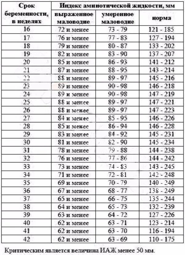 Норма околоплодных вод в 34 недели беременности. Индекс амниотической жидкости норма беременности. Индекс амниотической жидкости в 32 недели беременности норма. Индекс амниотической жидкости в 32 недели беременности. Количество вод 27