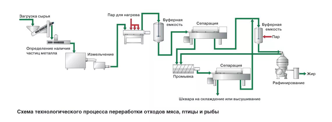 Технологические процессы содержания животных. Схема технология цех переработка мясо-. Технологическая схема переработки пищевых отходов. Переработка отходов мясной промышленности схема.