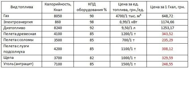 Перевод килокалорий. Ккал/кг в час. Перевести ккал в Гкал. Как перевести Гкал в гигакалории. Таблица Гкал/час.