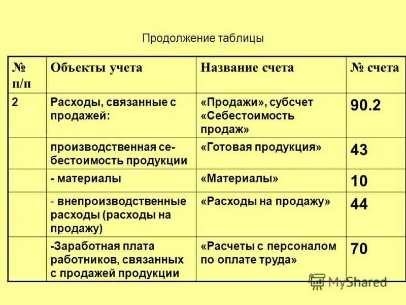 Проводки по 44 счету бухгалтерского учета. Учет затрат в бухгалтерском учете проводки. Объект учета готовой продукции. Расходы связанные с продажей. Учет затрат на счетах бухгалтерского учета