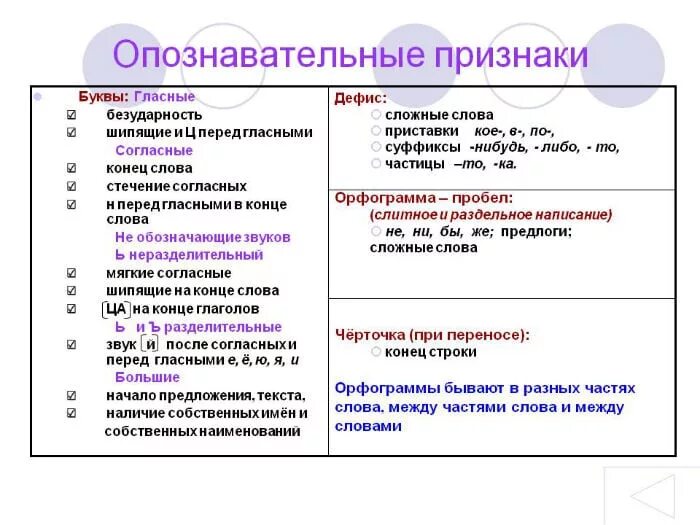 Какая орфограмма относится слово