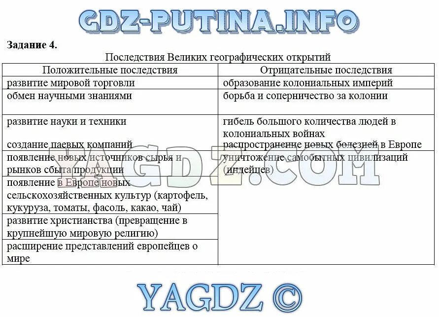 История 7 класс параграф 7 вопросы. Положительные последствия великих географических открытий. Последствия ВГО положительные и отрицательные таблица. Составьте таблицу последствия великих географических открытий.