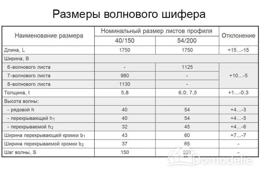 Шифер сколько квадратов. Высота волны шиферного листа 8. размер листа асбестоцементного 8 волнового. ширина 8 волнового листа шифера. рабочая ширина шифера 8 волнового.