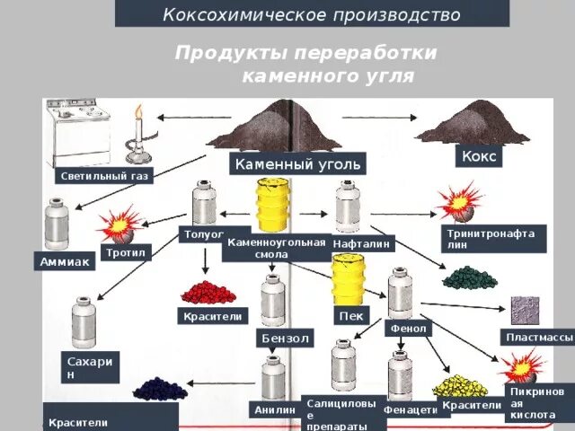 Схема переработки каменного угля. Общая схема коксохимического производства. Продукты переработки каменного угля схема. Важнейшие продукты переработки каменного угля. Каменный уголь применяется для получения