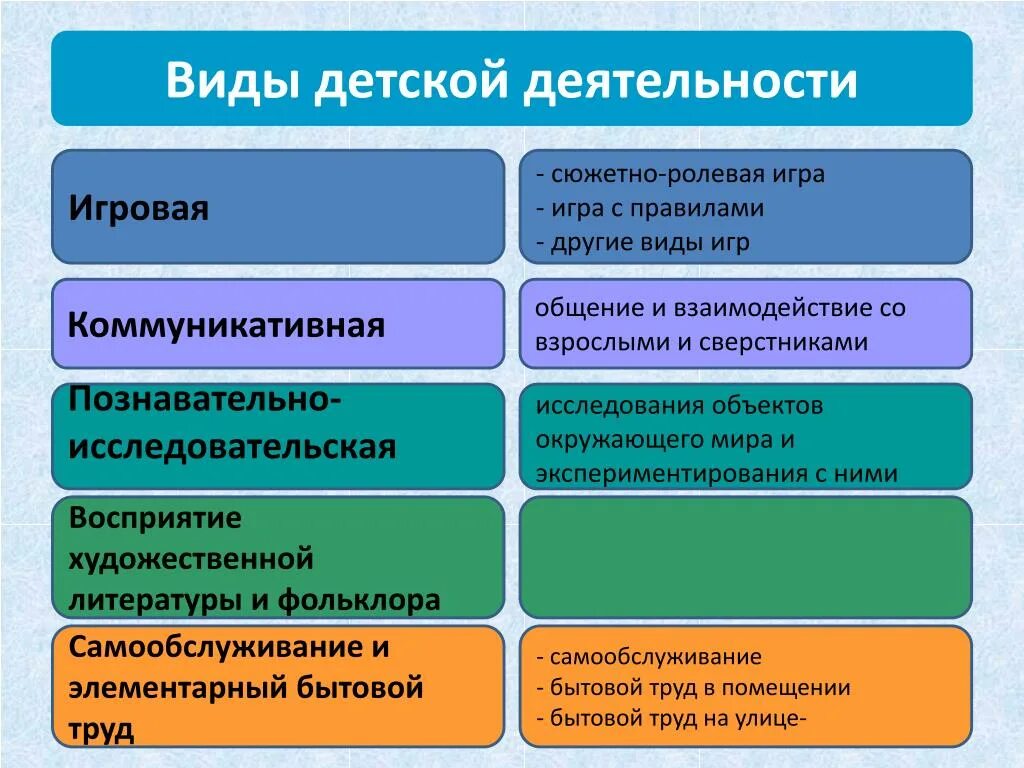 Организации образования различного типа. Виды деятельности детей в ДОУ по ФГОС. Виды детской деятельности по ФГОС В детском саду по возрастам. Типы деятельности ребенка. Формы деятельности дошкольников.