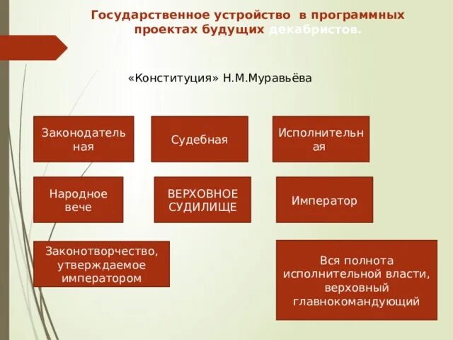 Какой строй установился. Государственное устройство. государственное устройство муравьева. политическое устройство конституции муравьева. народное вече муравьева.