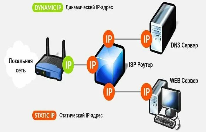 Статический и динамический IP разница. Роутер динамический или статический. Обозначение статического и динамического IP. Отличие статического IP от динамического.