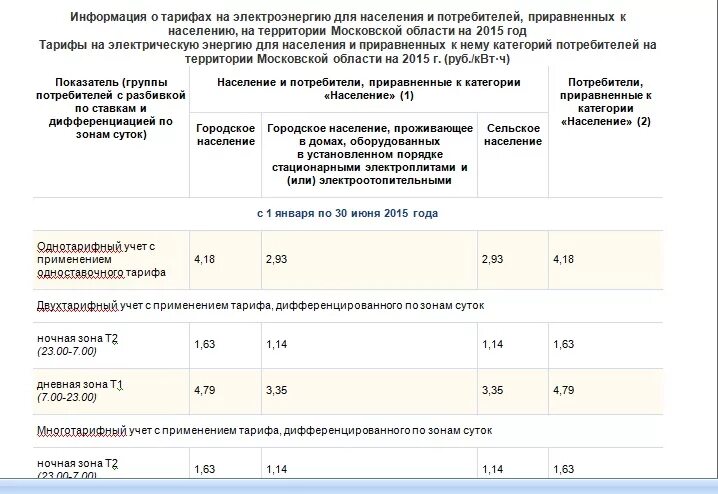 Электроэнергия в московской обл. Мосэнергосбыт тарифы 2025. тариф по электроэнергии в московской области на 2025. тарифы т1 т2 т3 на электроэнергию в москве. тариф сельский за электроэнергию московская область 2025.