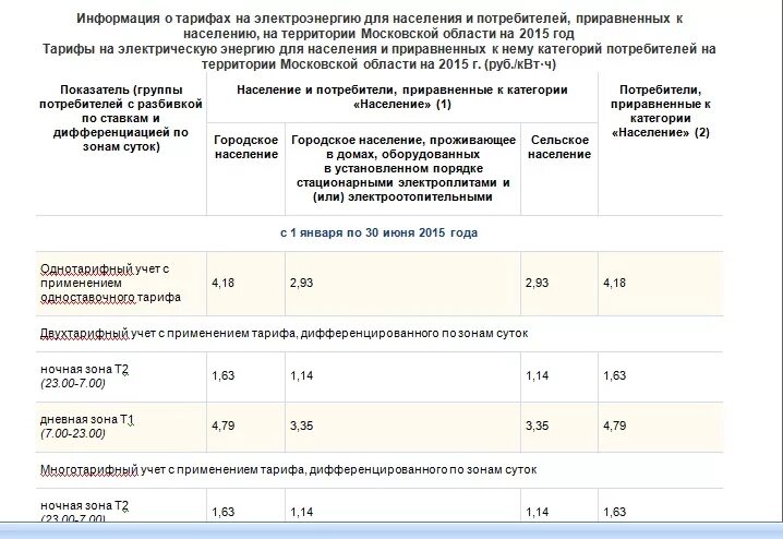 Электроэнергия московская область телефон. Мосэнергосбыт тариф на однотарифный счетчик электроэнергии. Тарифы электричество Москва 2022 однотарифный. Тариф сельский за электроэнергию Московская область. Мосэнергосбыт тарифы 2022.