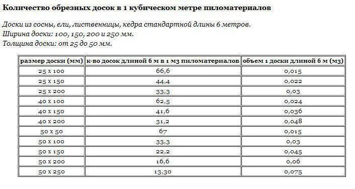 Сколько 1 кубе досок 30. Таблица древесины по кубам. Таблица пиломатериалов в Кубе 5м. Таблица деревянные бруски м3. Таблица объема пиломатериала в Кубе 6 метра.