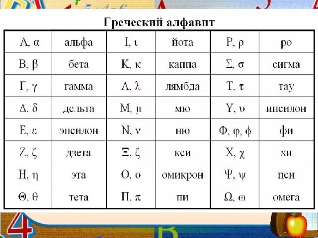 Греческий алфавит. Греческий алфавит с произношением. Греческий алфавит с русской транскрипцией. Произношение букв греческого алфавита.