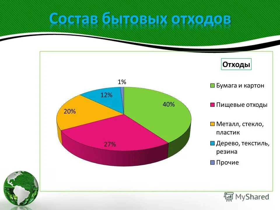 Группа бытовых отходов