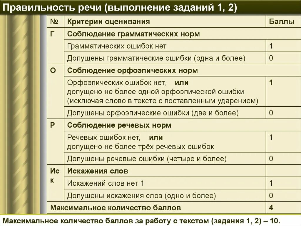 Аудиоизложения по русскому 9 класс 2024. Критерии оценивания собеседование 9 класс. Собеседование по русскому языку 9 класс критерии оценивания. Критерии оценки итогового собеседования 2022. Критерии оценивания устного собеседования 9 класс оценки.