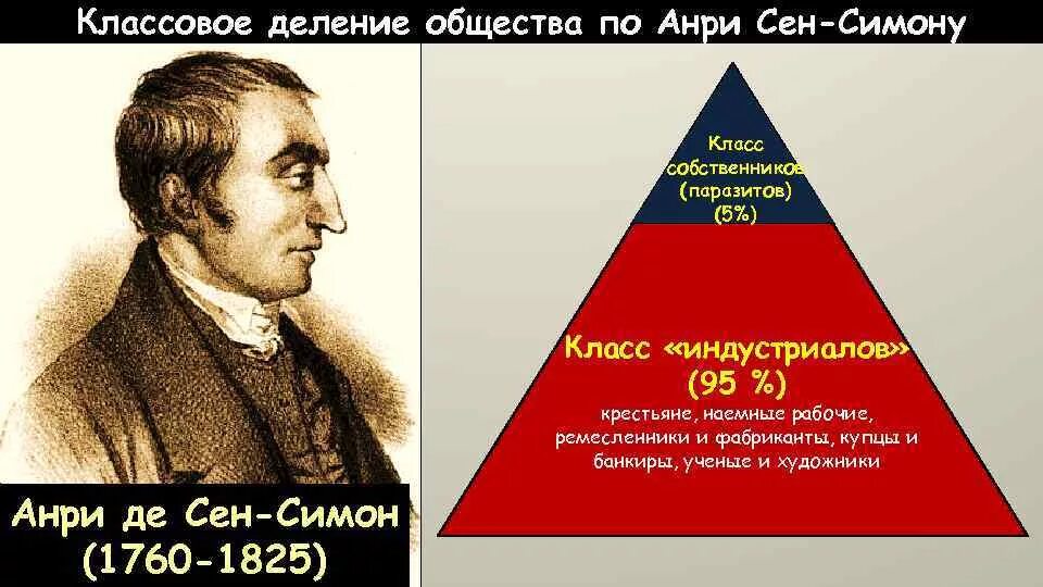 Анри сен-Симон либерализм. Философия "промышленного общества" сен-Симон. Деление общества на классы. Классовое деление общества