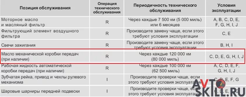 На каком пробеге меняется масло в коробке