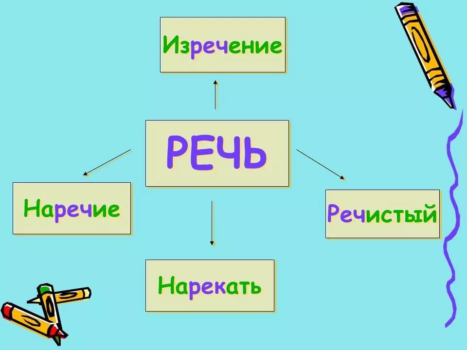 Что такое наречие. Наречие. Рисунок на тему наречие. Картинки по теме наречие. Тема урока наречие.