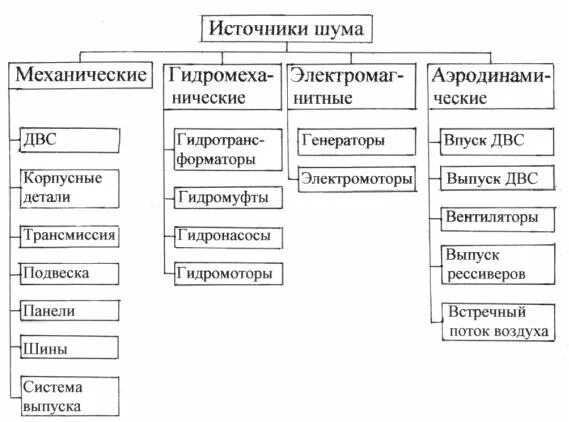 Типы шумных