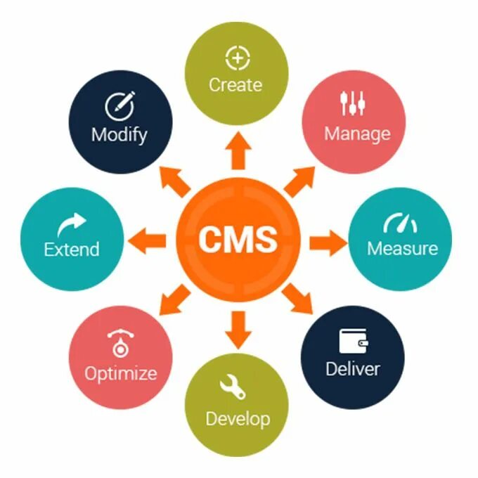 Cms системы. Система управления контентом. Cms сайта. Система управления контентом сайта. Content mg