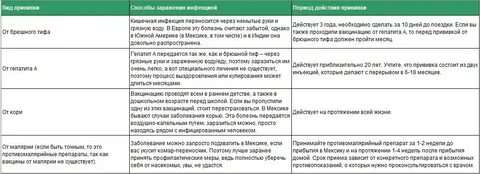 Прививка перед поездкой