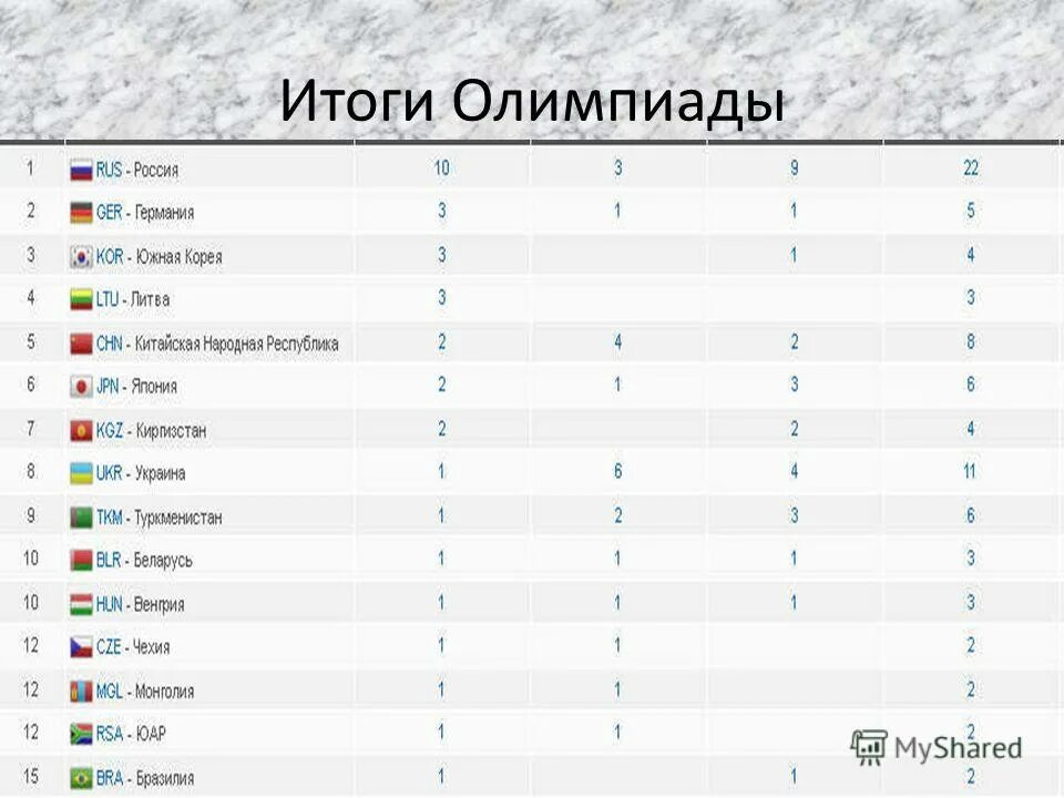 Таблица результатов олимпиады. Итоги олимпиады 2014. Итоги олимпиады 2000. Список результатов олимпиады. Медальный зачет олимпиады 2016 таблица.
