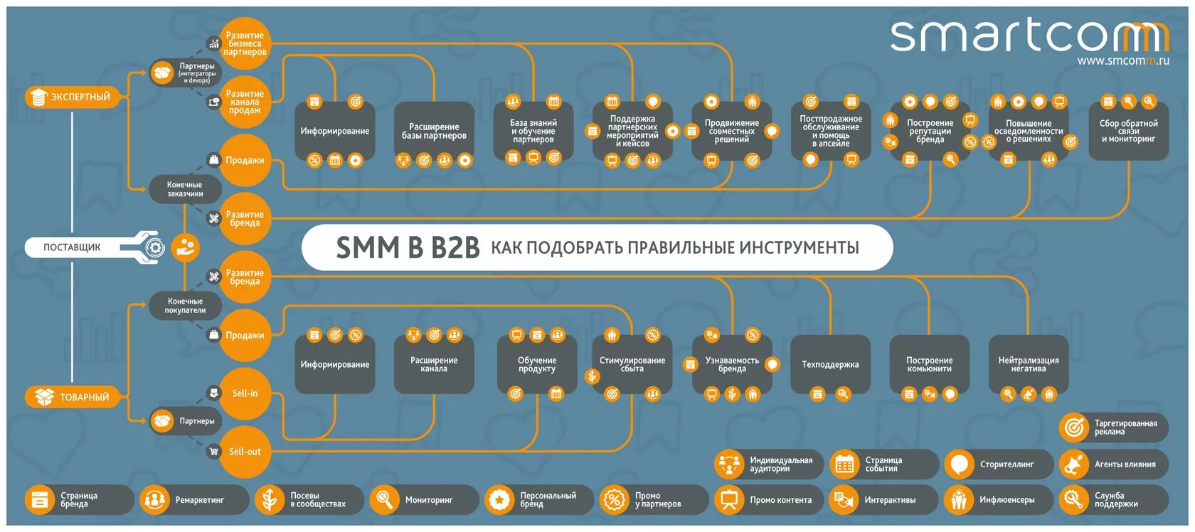 B b promotions. Схема b2b маркетинг. Каналы продаж b2b. Стратегия продаж b2b. Инструменты продвижения.