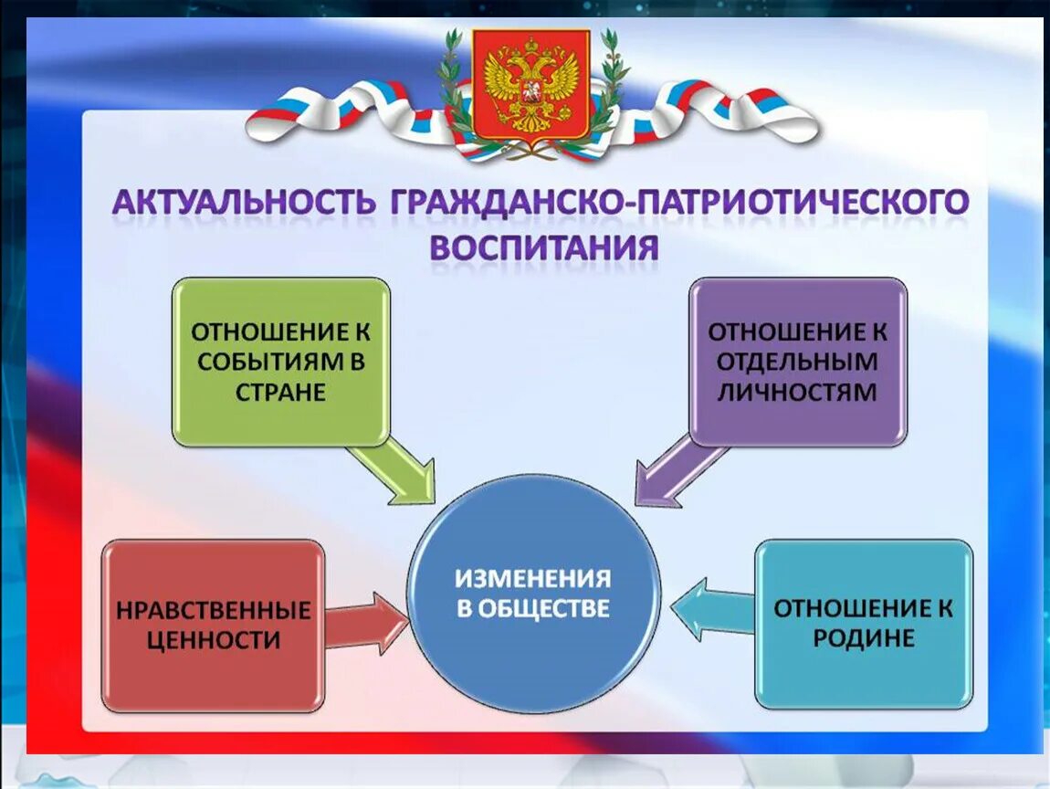 Новые формы фгос. Гражданско-патриотическое воспитание. Гранскопатриотическое воспитание. Гражданско-патриотическое воспитание в школе. Гражданско-патриотическое воспитание дошкольников.