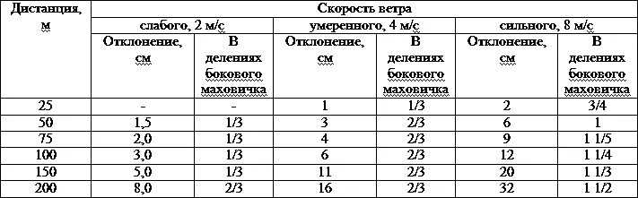 Поправка на боковой ветер. Таблица поправок на ветер для СВД. Таблица поправок для снайпера СВД. Таблицы поправок при стрельбе из СВД. Деривация СВД таблица.